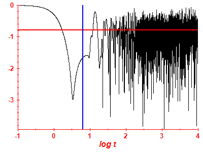 Survival probability log